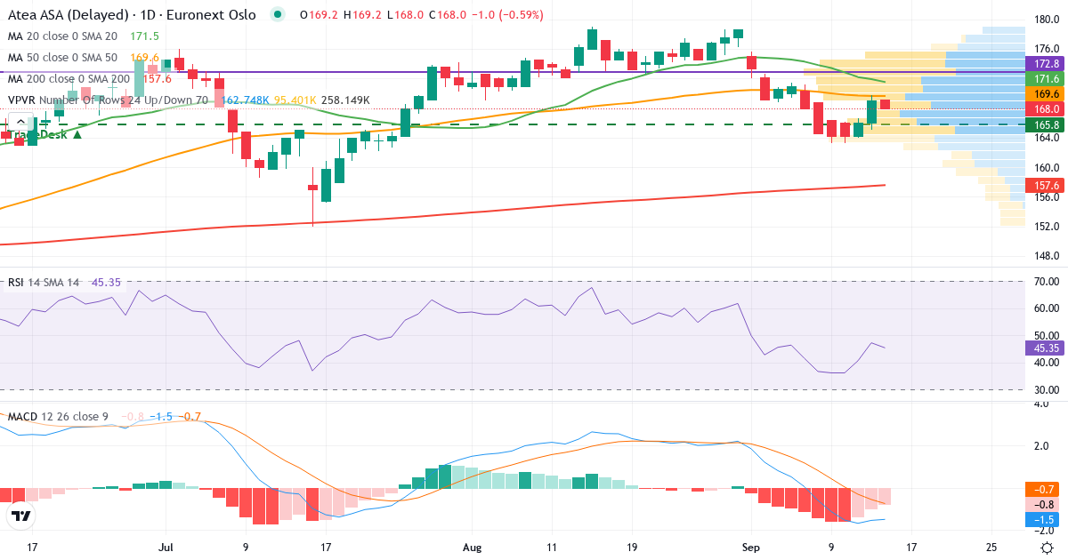 Atea – Kortsigtet teknisk analyse (3 mdr.) med candlestick, RSI, MACD og volumenprofil Teknisk analyse af Atea (ATEA.OL) – RSI 47, MACD negativ (bearish), daglig candlestick-graf september 2026