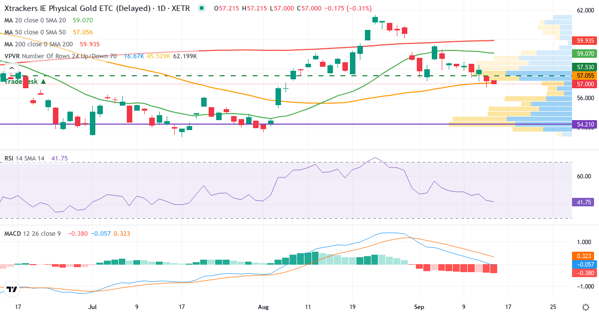 Xtrackers IE Physical Gold ETC – Kurzfristige technische Analyse (3 Monate) mit Candlestick, RSI, MACD und Volumenprofil Technische Analyse von Xtrackers IE Physical Gold ETC (XGDU.XETRA) – RSI 43, MACD positiv (bullisch), tägliche Candlestick-Grafik September 2026