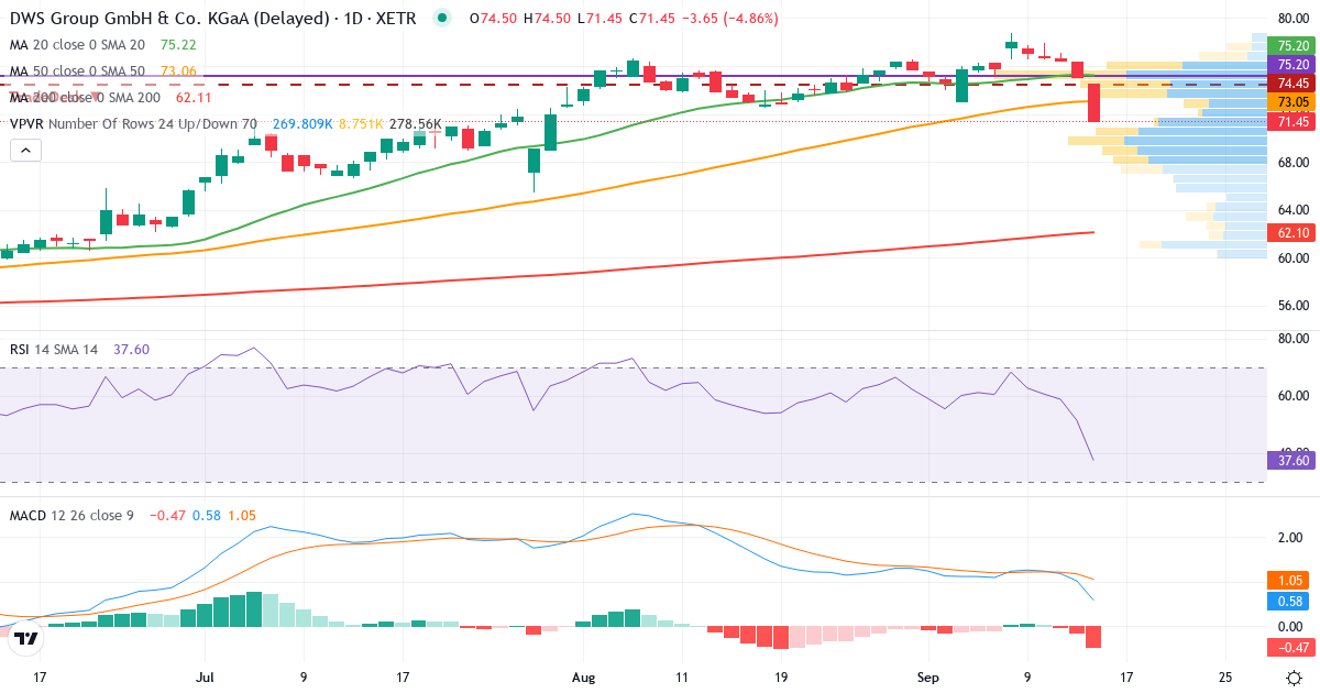 DWS Group GmbH & Co. KGaA – Kurzfristige technische Analyse (3 Monate) mit Candlestick, RSI, MACD und Volumenprofil Technische Analyse von DWS Group GmbH & Co. KGaA (DWS.XETRA) – RSI 51, MACD positiv (bullisch), tägliche Candlestick-Grafik September 2026