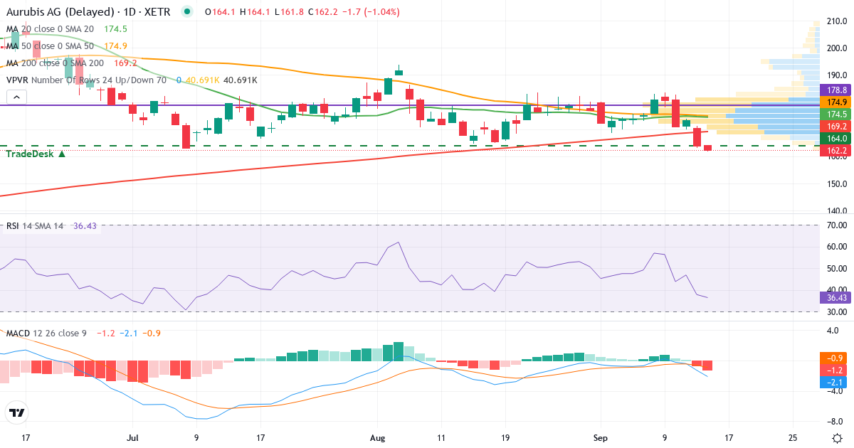Technische Analyse von Aurubis (NDA.XETRA) – RSI 38, MACD negativ (bärisch), tägliche Candlestick-Grafik September 2026