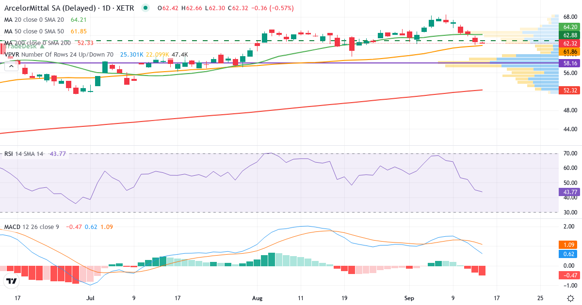 Technische Analyse von ArcelorMittal (ARRD.XETRA) – RSI 45, MACD positiv (bullisch), tägliche Candlestick-Grafik September 2026