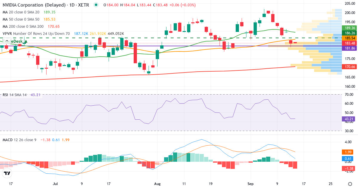NVIDIA – Kurzfristige technische Analyse (3 Monate) mit Candlestick, RSI, MACD und Volumenprofil Technische Analyse von NVIDIA (NVD.XETRA) – RSI 43, MACD positiv (bullisch), tägliche Candlestick-Grafik September 2026