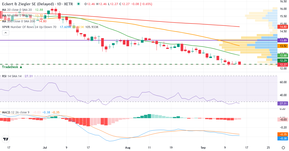 Technische Analyse von Eckert & Ziegler Strahlen- und Medizintechnik (EUZ.XETRA) – RSI 29, MACD negativ (bärisch), tägliche Candlestick-Grafik September 2026