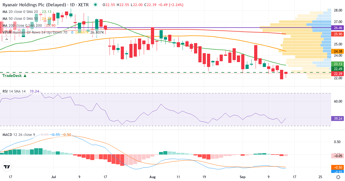 Ryanair – Kortsigtet teknisk analyse (3 mdr.) med candlestick, RSI, MACD og volumenprofil Teknisk analyse af Ryanair (RY4C.XETRA) – RSI 33, MACD negativ (bearish), daglig candlestick-graf september 2026