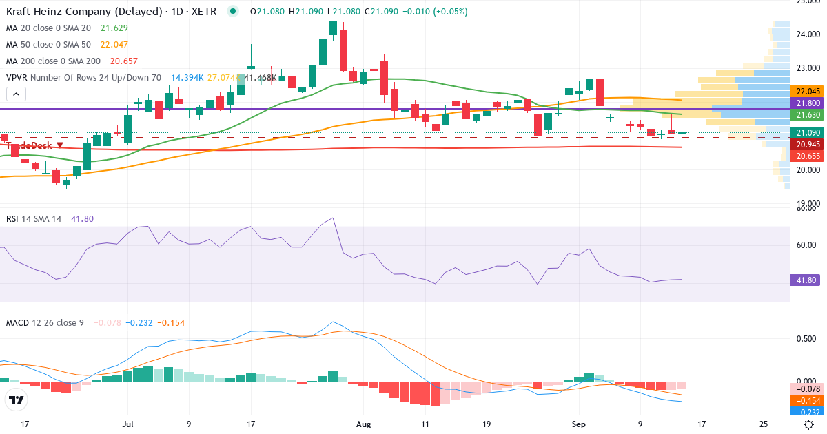 Technische Analyse von The Kraft Heinz (KHNZ.XETRA) – RSI 44, MACD negativ (bärisch), tägliche Candlestick-Grafik September 2026