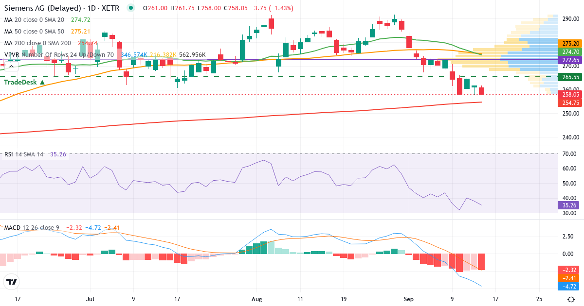 Siemens Aktiengesellschaft – Kurzfristige technische Analyse (3 Monate) mit Candlestick, RSI, MACD und Volumenprofil Technische Analyse von Siemens Aktiengesellschaft (SIE.XETRA) – RSI 38, MACD negativ (bärisch), tägliche Candlestick-Grafik September 2026
