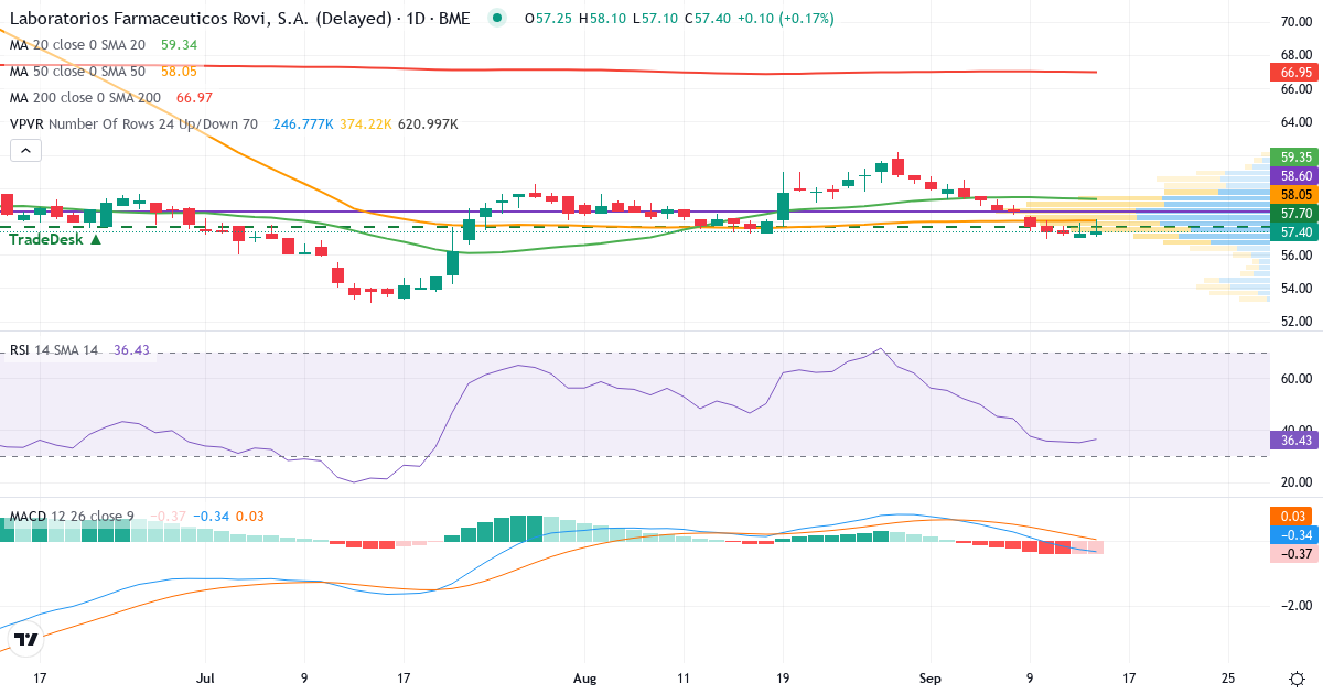 Laboratorios Farmaceuticos Rovi – Kortsigtet teknisk analyse (3 mdr.) med candlestick, RSI, MACD og volumenprofil Teknisk analyse af Laboratorios Farmaceuticos Rovi (ROVI.MC) – RSI 35, MACD negativ (bearish), daglig candlestick-graf september 2026