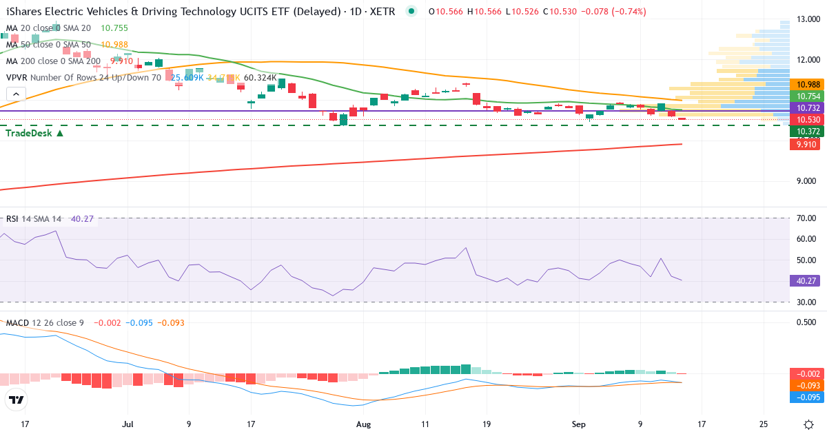 iShares Electric Vehicles and Driving Technology UCITS ETF USD (Acc) – Kurzfristige technische Analyse (3 Monate) mit Candlestick, RSI, MACD und Volumenprofil Technische Analyse von iShares Electric Vehicles and Driving Technology UCITS ETF USD (Acc) (IEVD.XETRA) – RSI 42, MACD negativ (bärisch), tägliche Candlestick-Grafik September 2026