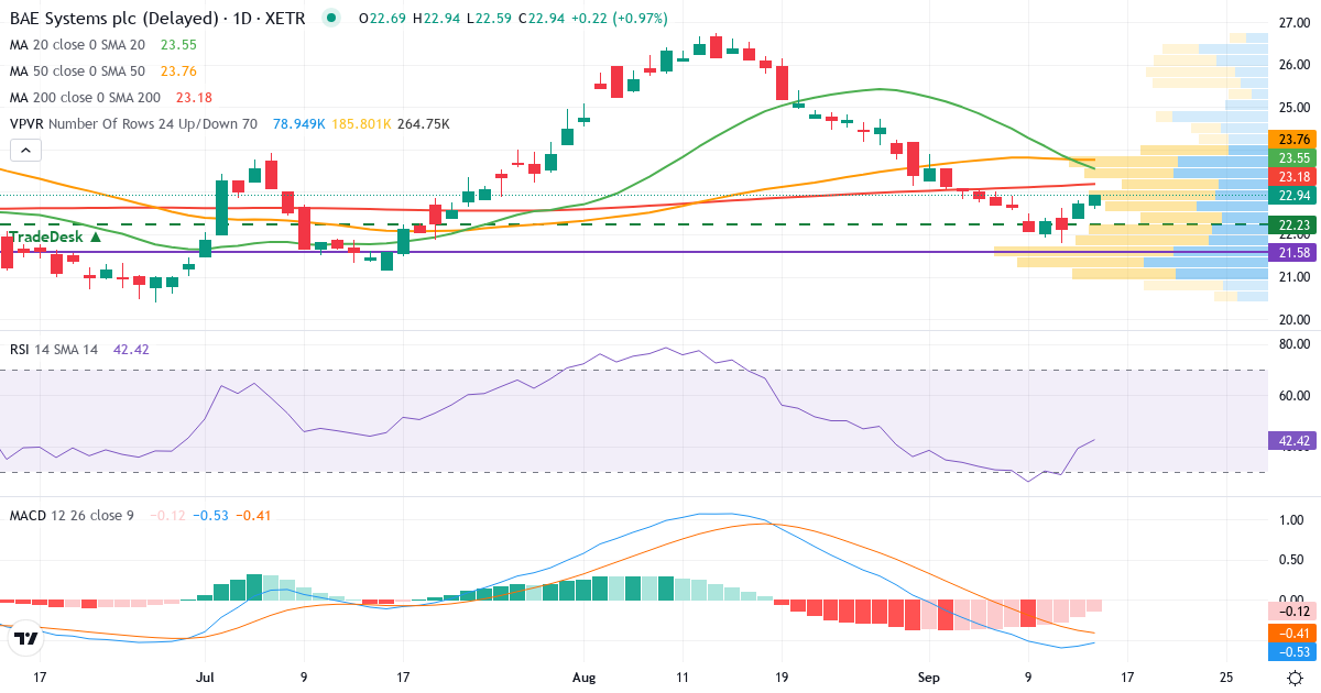 BAE Systems – Kurzfristige technische Analyse (3 Monate) mit Candlestick, RSI, MACD und Volumenprofil Technische Analyse von BAE Systems (BSP.XETRA) – RSI 39, MACD negativ (bärisch), tägliche Candlestick-Grafik September 2026