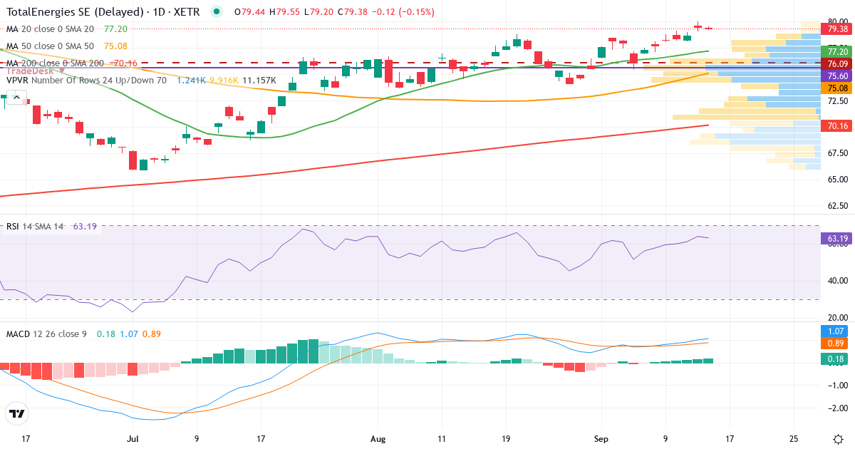 TotalEnergies – Kurzfristige technische Analyse (3 Monate) mit Candlestick, RSI, MACD und Volumenprofil Technische Analyse von TotalEnergies (TOTB.XETRA) – RSI 64, MACD positiv (bullisch), tägliche Candlestick-Grafik September 2026