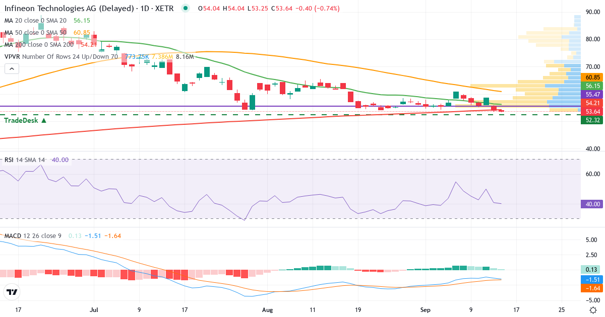 Infineon Technologies – Kurzfristige technische Analyse (3 Monate) mit Candlestick, RSI, MACD und Volumenprofil Technische Analyse von Infineon Technologies (IFX.XETRA) – RSI 41, MACD negativ (bärisch), tägliche Candlestick-Grafik September 2026