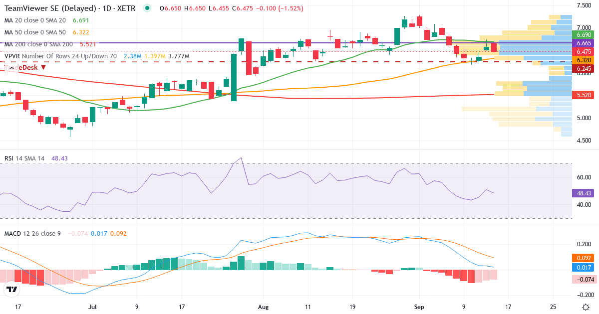 Technische Analyse von TeamViewer (TMV.XETRA) – RSI 51, MACD positiv (bullisch), tägliche Candlestick-Grafik September 2026