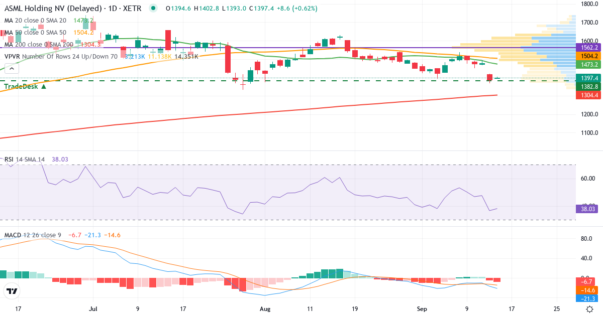 ASML – Kurzfristige technische Analyse (3 Monate) mit Candlestick, RSI, MACD und Volumenprofil Technische Analyse von ASML (ASME.XETRA) – RSI 37, MACD negativ (bärisch), tägliche Candlestick-Grafik September 2026