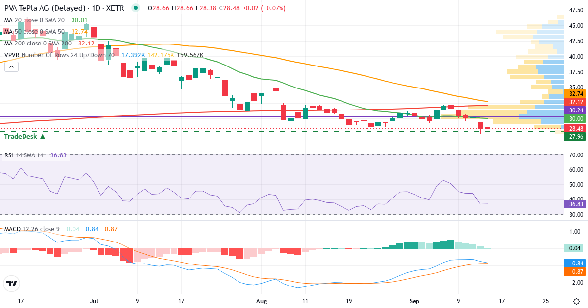 PVA TePla – Kurzfristige technische Analyse (3 Monate) mit Candlestick, RSI, MACD und Volumenprofil Technische Analyse von PVA TePla (TPE.XETRA) – RSI 37, MACD negativ (bärisch), tägliche Candlestick-Grafik September 2026