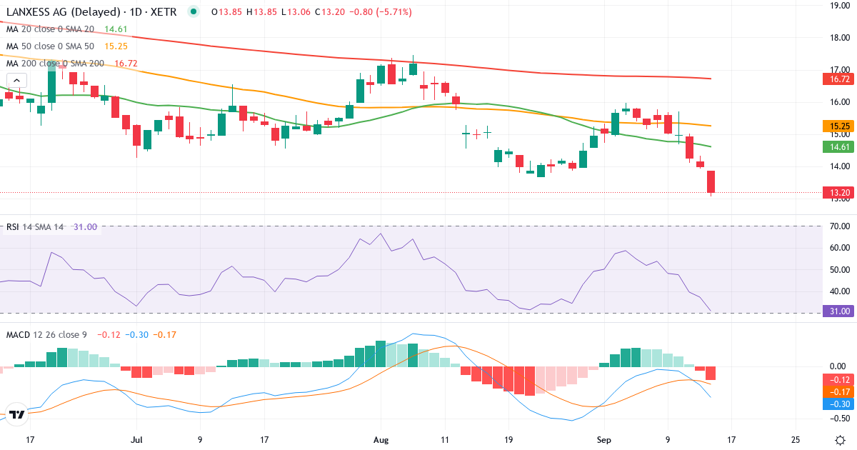 Technische Analyse von LANXESS Aktiengesellschaft (LXS.XETRA) – RSI 37, MACD negativ (bärisch), tägliche Candlestick-Grafik September 2026