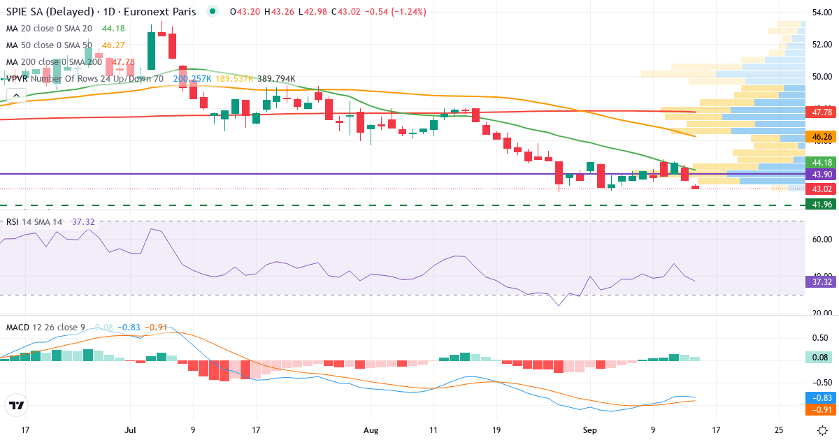 SPIE – Kortsigtet teknisk analyse (3 mdr.) med candlestick, RSI, MACD og volumenprofil Teknisk analyse af SPIE (SPIE.PA) – RSI 40, MACD negativ (bearish), daglig candlestick-graf september 2026