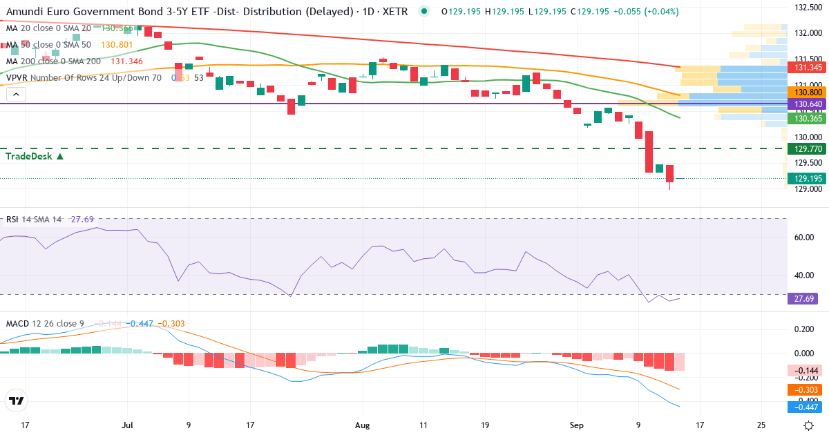 Technische Analyse von MULTI-UNITS LUXEMBOURG - Lyxor Euro Government Bond 3-5Y (DR) UCITS ETF 2 (EGV5.XETRA) – RSI 26, MACD negativ (bärisch), tägliche Candlestick-Grafik September 2026