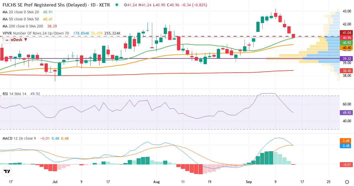 Fuchs Petrolub SE Preference Shares – Kurzfristige technische Analyse (3 Monate) mit Candlestick, RSI, MACD und Volumenprofil Technische Analyse von Fuchs Petrolub SE Preference Shares (FPE3.XETRA) – RSI 54, MACD positiv (bullisch), tägliche Candlestick-Grafik September 2026