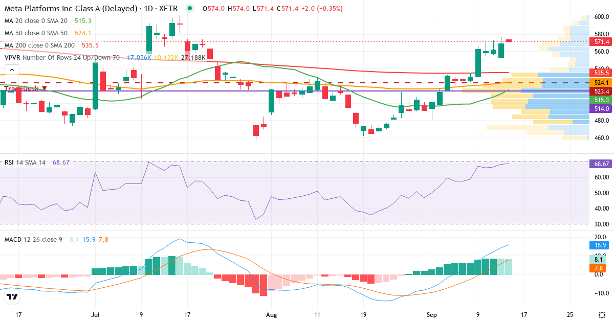 Meta Platforms – Kurzfristige technische Analyse (3 Monate) mit Candlestick, RSI, MACD und Volumenprofil Technische Analyse von Meta Platforms (FB2A.XETRA) – RSI 68, MACD positiv (bullisch), tägliche Candlestick-Grafik September 2026