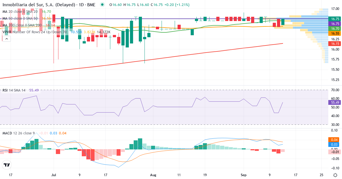 Inmobiliaria del Sur – Kortsigtet teknisk analyse (3 mdr.) med candlestick, RSI, MACD og volumenprofil Teknisk analyse af Inmobiliaria del Sur (ISUR.MC) – RSI 56, MACD positiv (bullish), daglig candlestick-graf september 2026
