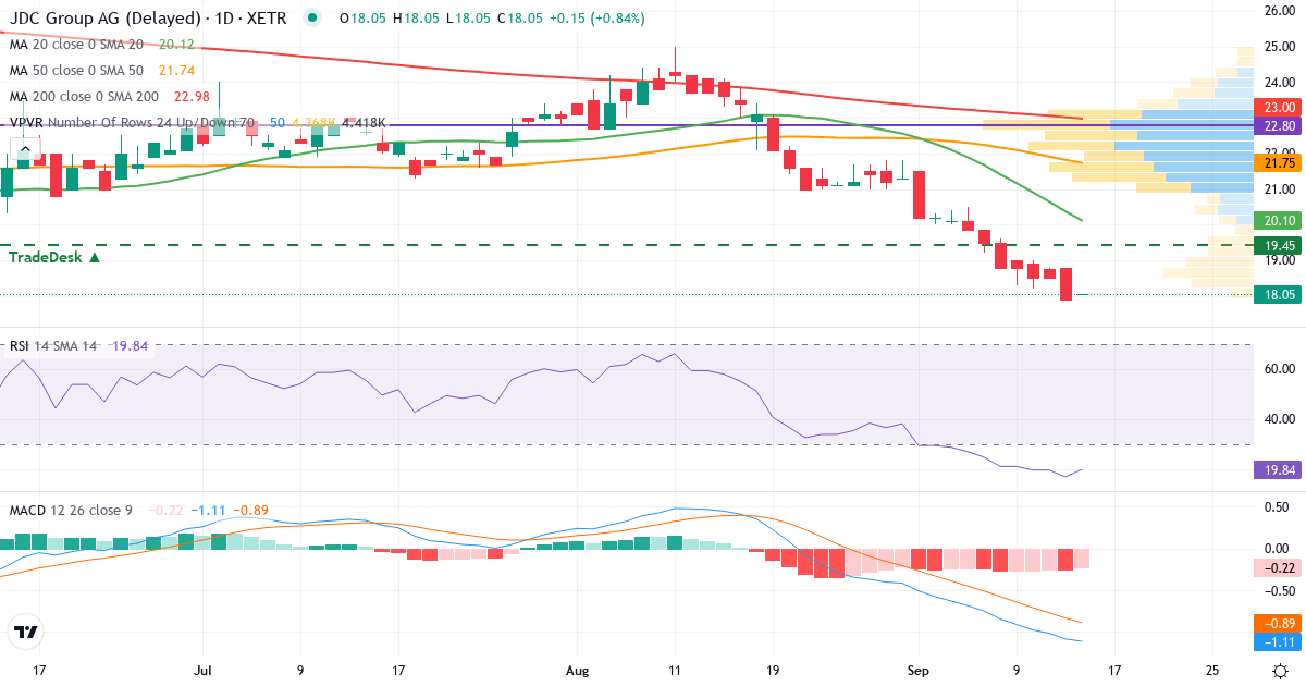 Technische Analyse von JDC (JDC.XETRA) – RSI 17, MACD negativ (bärisch), tägliche Candlestick-Grafik September 2026