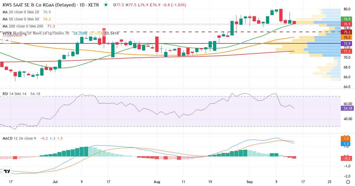 KWS SAAT SE & Co. KGaA – Kurzfristige technische Analyse (3 Monate) mit Candlestick, RSI, MACD und Volumenprofil Technische Analyse von KWS SAAT SE & Co. KGaA (KWS.XETRA) – RSI 58, MACD positiv (bullisch), tägliche Candlestick-Grafik September 2026