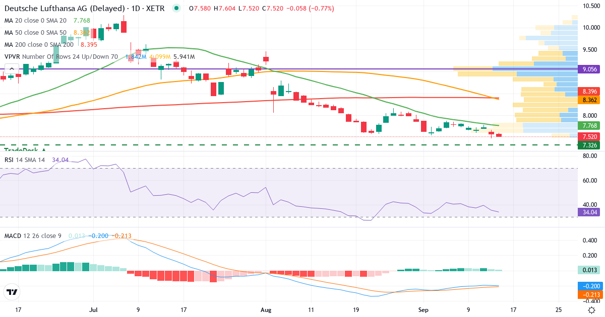 Deutsche Lufthansa – Kurzfristige technische Analyse (3 Monate) mit Candlestick, RSI, MACD und Volumenprofil Technische Analyse von Deutsche Lufthansa (LHA.XETRA) – RSI 36, MACD negativ (bärisch), tägliche Candlestick-Grafik September 2026