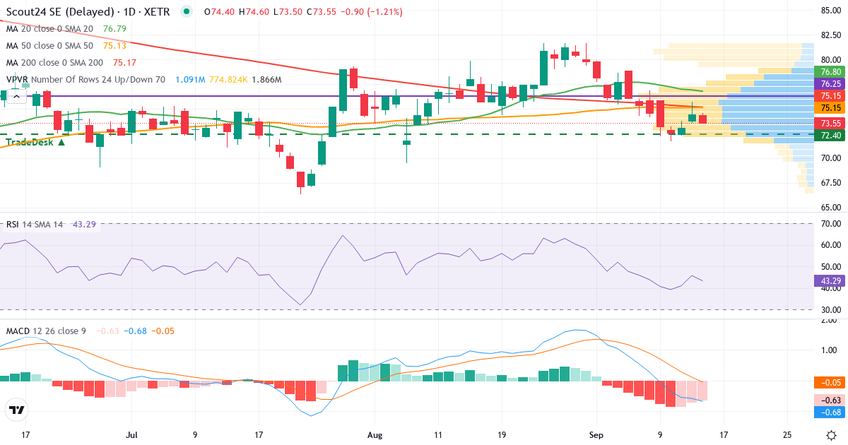 Technische Analyse von Scout24 (G24.XETRA) – RSI 46, MACD negativ (bärisch), tägliche Candlestick-Grafik September 2026