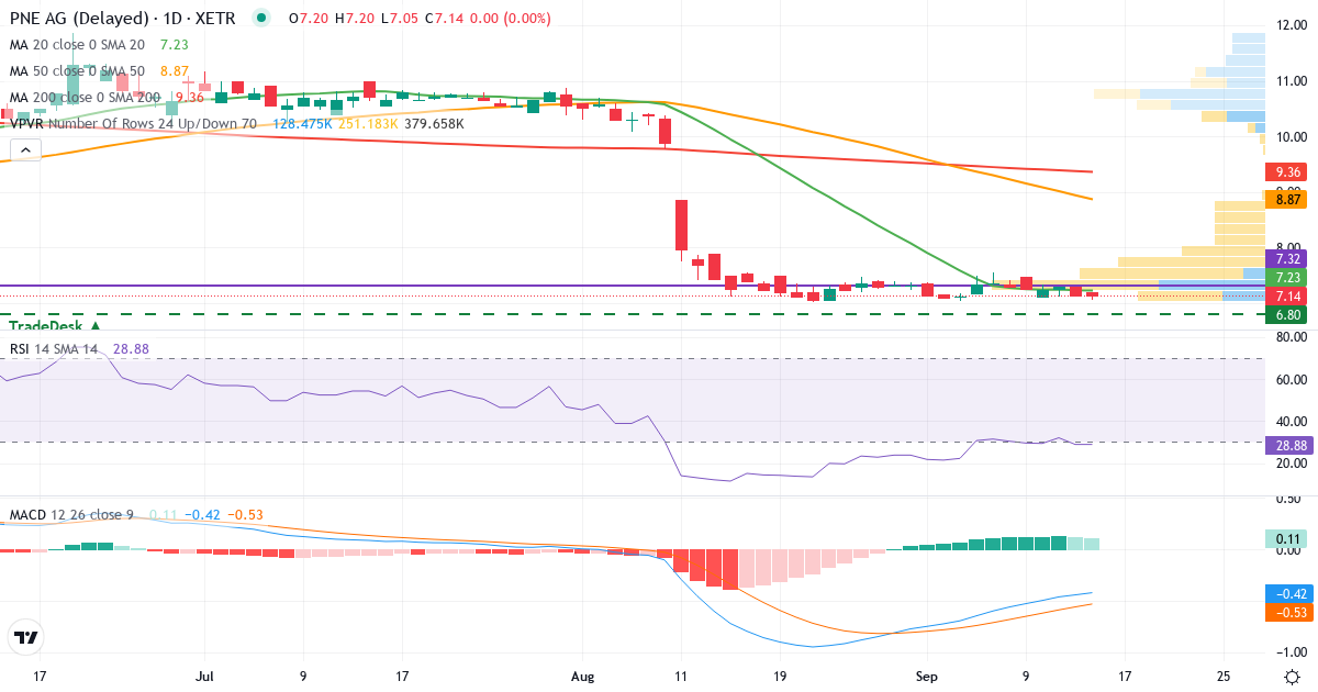 Technische Analyse von PNE (PNE3.XETRA) – RSI 29, MACD negativ (bärisch), tägliche Candlestick-Grafik September 2026