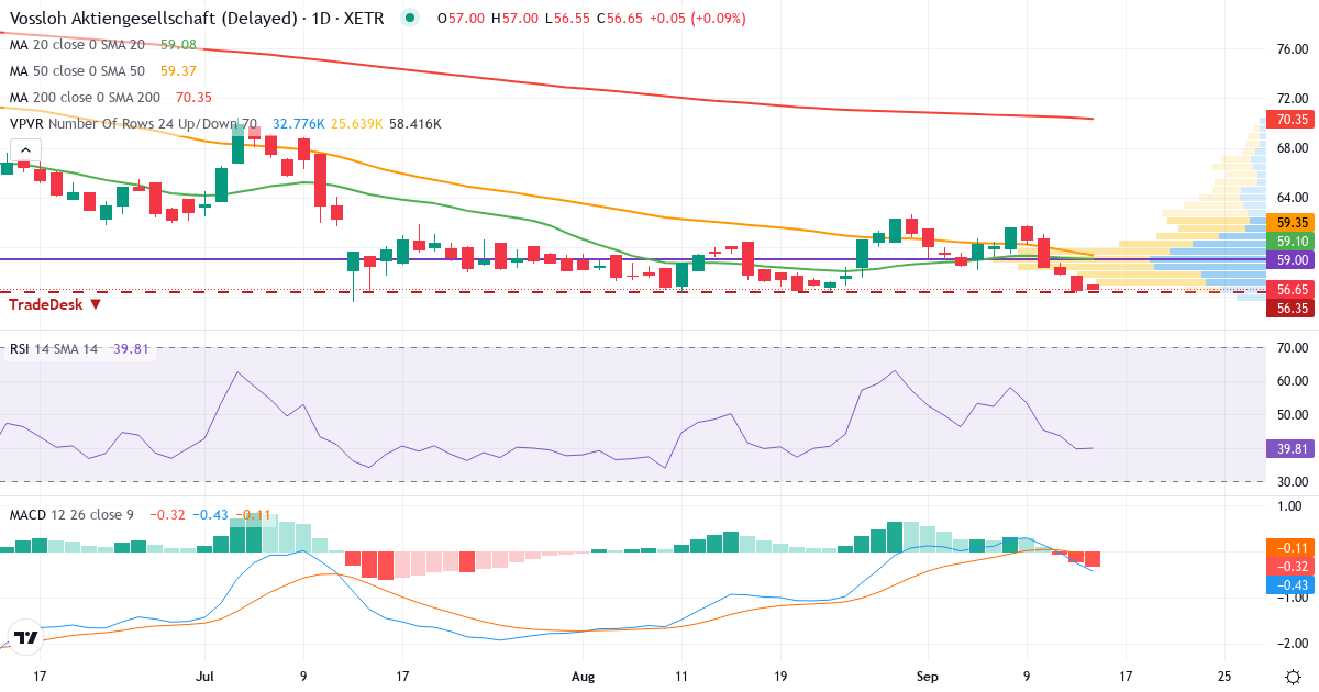 Technische Analyse von Vossloh (VOS.XETRA) – RSI 40, MACD negativ (bärisch), tägliche Candlestick-Grafik September 2026