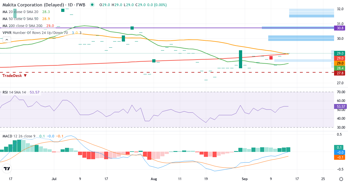 Makita – Kurzfristige technische Analyse (3 Monate) mit Candlestick, RSI, MACD und Volumenprofil Technische Analyse von Makita (MK2A.F) – RSI 54, MACD negativ (bärisch), tägliche Candlestick-Grafik September 2026