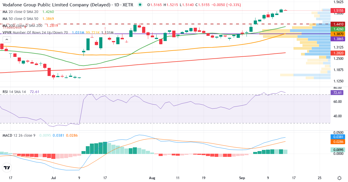 Technische Analyse von Vodafone (VODI.XETRA) – RSI 74, MACD positiv (bullisch), tägliche Candlestick-Grafik September 2026