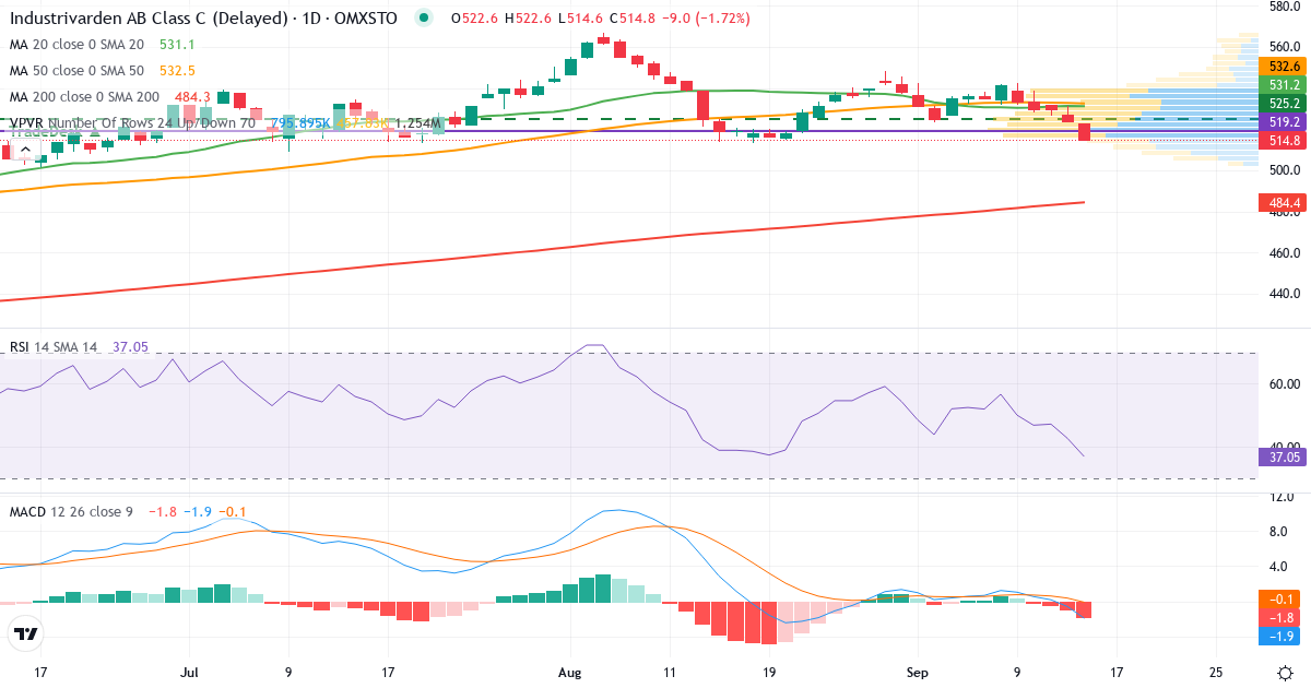 Teknisk analyse af Industrivarden AB ser. C (INDU-C.ST) – RSI 43, MACD negativ (bearish), daglig candlestick-graf september 2026