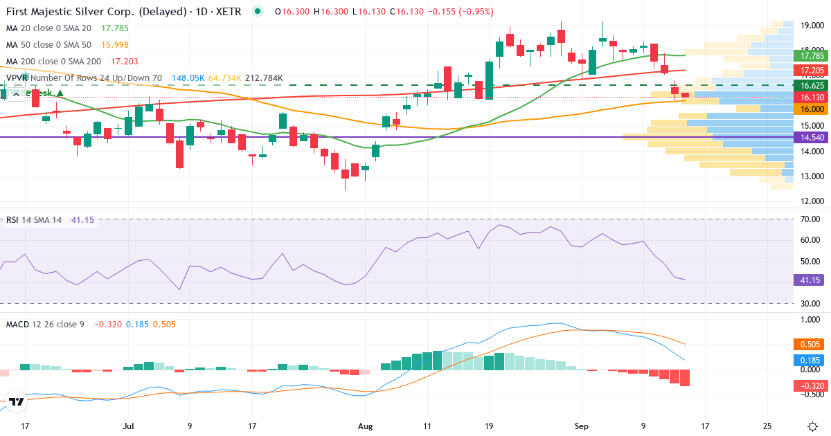 Technische Analyse von First Majestic Silver (FMV.XETRA) – RSI 42, MACD positiv (bullisch), tägliche Candlestick-Grafik September 2026