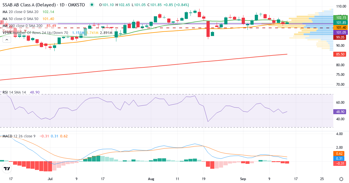 SSAB – Kortsigtet teknisk analyse (3 mdr.) med candlestick, RSI, MACD og volumenprofil Teknisk analyse af SSAB (SSAB-A.ST) – RSI 47, MACD positiv (bullish), daglig candlestick-graf september 2026