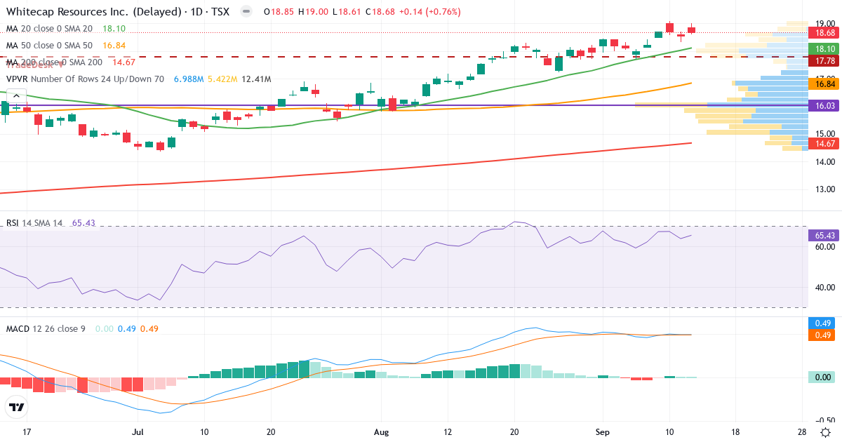 Teknisk analyse af Whitecap Resources (WCP.TO) – RSI 65, MACD positiv (bullish), daglig candlestick-graf september 2026