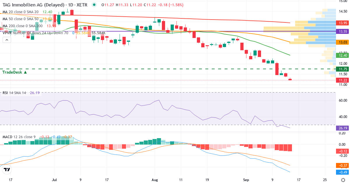 TAG Immobilien – Kurzfristige technische Analyse (3 Monate) mit Candlestick, RSI, MACD und Volumenprofil Technische Analyse von TAG Immobilien (TEG.XETRA) – RSI 28, MACD negativ (bärisch), tägliche Candlestick-Grafik September 2026