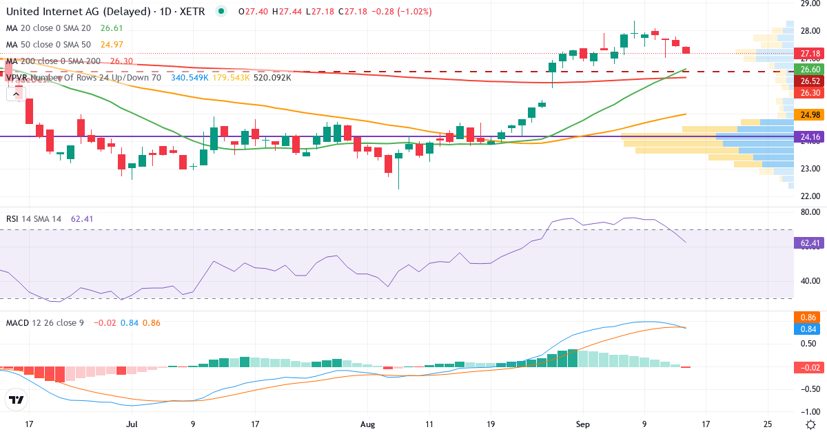United Internet AG NA – Kurzfristige technische Analyse (3 Monate) mit Candlestick, RSI, MACD und Volumenprofil Technische Analyse von United Internet AG NA (UTDI.XETRA) – RSI 68, MACD positiv (bullisch), tägliche Candlestick-Grafik September 2026