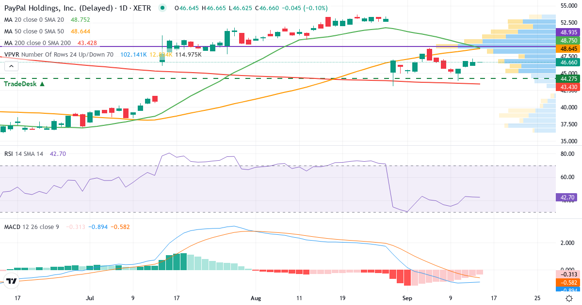 PayPal – Kurzfristige technische Analyse (3 Monate) mit Candlestick, RSI, MACD und Volumenprofil Technische Analyse von PayPal (2PP.XETRA) – RSI 43, MACD negativ (bärisch), tägliche Candlestick-Grafik September 2026