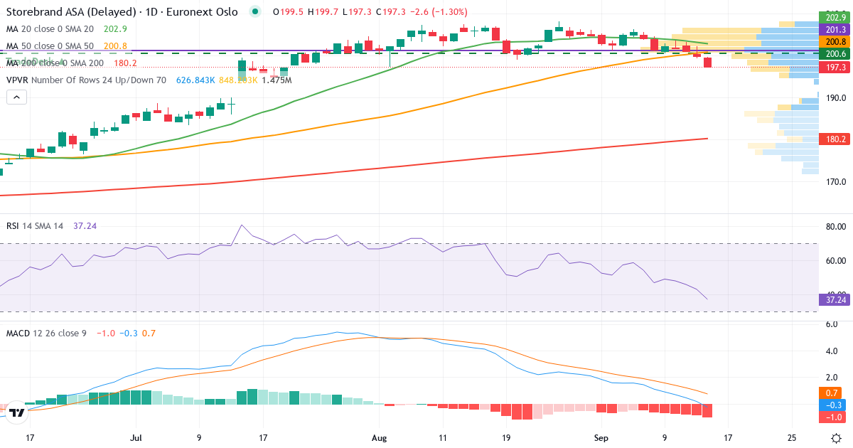 Teknisk analyse af Storebrand (STB.OL) – RSI 43, MACD positiv (bullish), daglig candlestick-graf september 2026