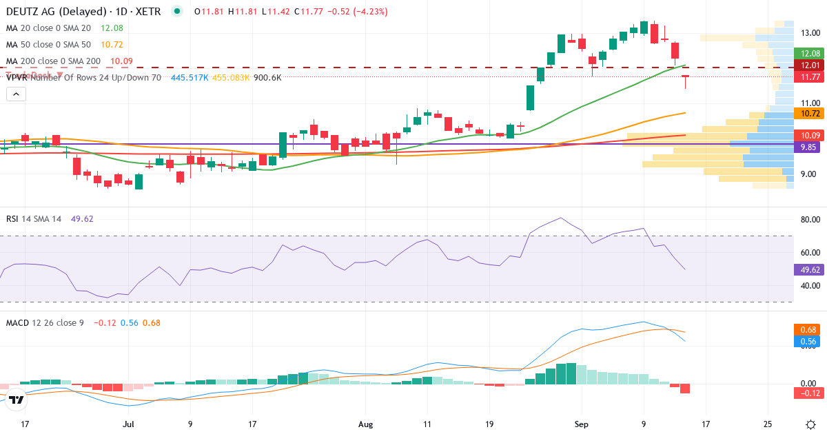 Technische Analyse von Deutz (DEZ.XETRA) – RSI 56, MACD positiv (bullisch), tägliche Candlestick-Grafik September 2026