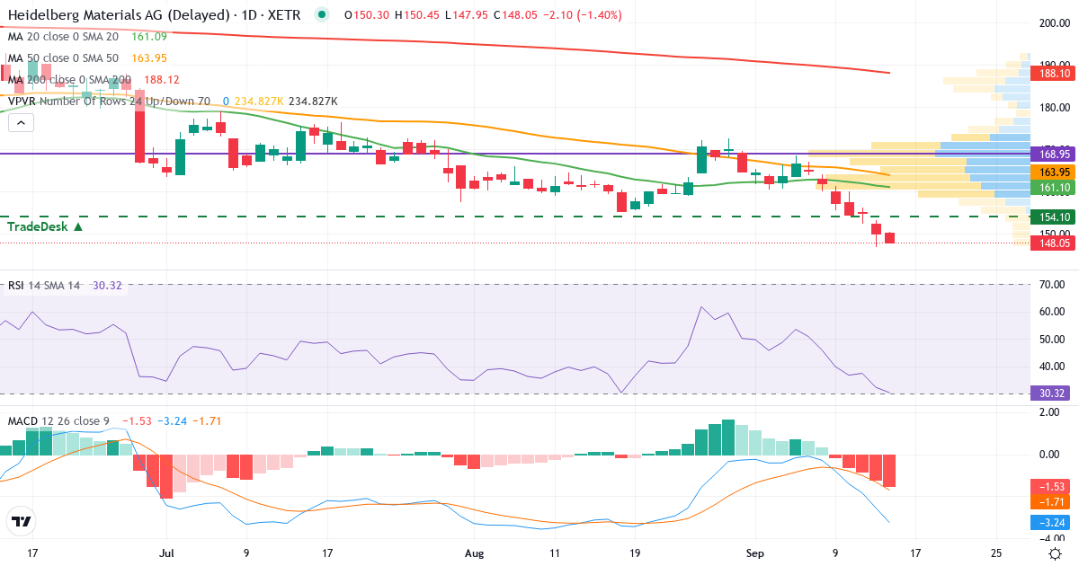 Technische Analyse von Heidelberg Materials (HEI.XETRA) – RSI 32, MACD negativ (bärisch), tägliche Candlestick-Grafik September 2026