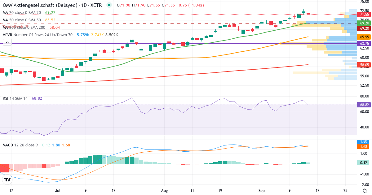 OMV Aktiengesellschaft – Kurzfristige technische Analyse (3 Monate) mit Candlestick, RSI, MACD und Volumenprofil Technische Analyse von OMV Aktiengesellschaft (OMV.XETRA) – RSI 75, MACD positiv (bullisch), tägliche Candlestick-Grafik September 2026