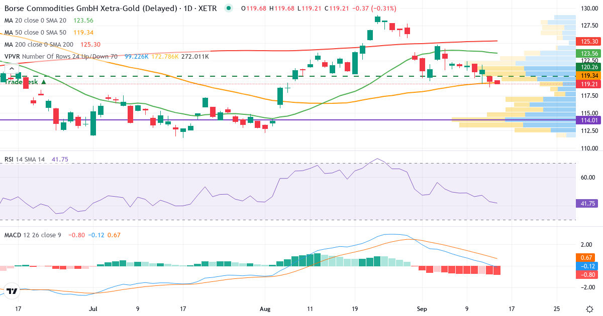 Xetra-Gold – Kurzfristige technische Analyse (3 Monate) mit Candlestick, RSI, MACD und Volumenprofil Technische Analyse von Xetra-Gold (4GLD.XETRA) – RSI 43, MACD positiv (bullisch), tägliche Candlestick-Grafik September 2026