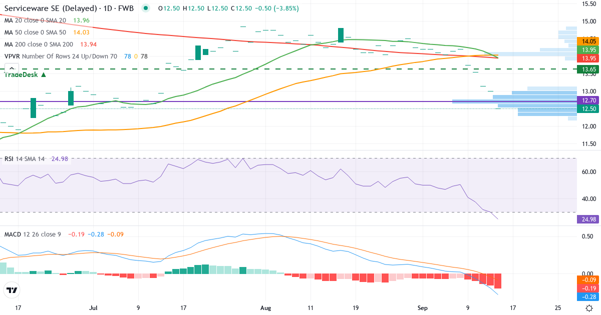 Technische Analyse von Serviceware (SJJ.F) – RSI 25, MACD negativ (bärisch), tägliche Candlestick-Grafik September 2026