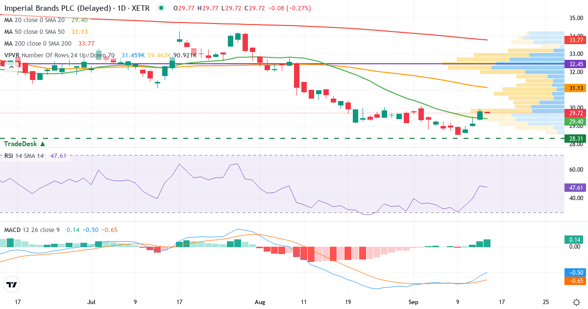 Technische Analyse von Imperial Brands (ITB.XETRA) – RSI 50, MACD negativ (bärisch), tägliche Candlestick-Grafik September 2026
