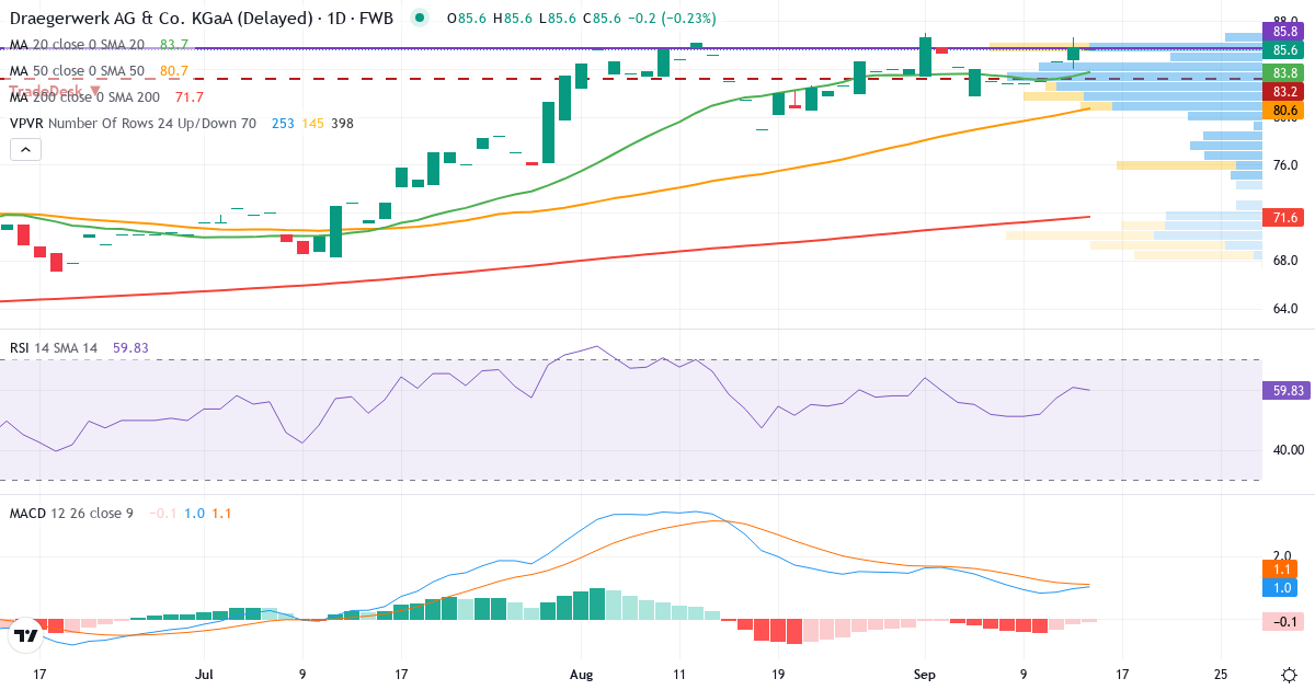 Technische Analyse von Drägerwerk AG & Co. KGaA (DRW8.F) – RSI 61, MACD positiv (bullisch), tägliche Candlestick-Grafik September 2026
