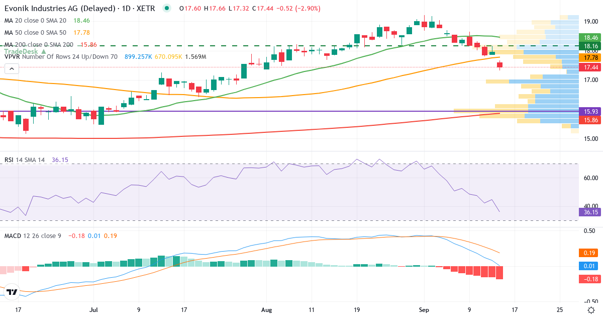 Technische Analyse von Evonik Industries (EVK.XETRA) – RSI 45, MACD positiv (bullisch), tägliche Candlestick-Grafik September 2026