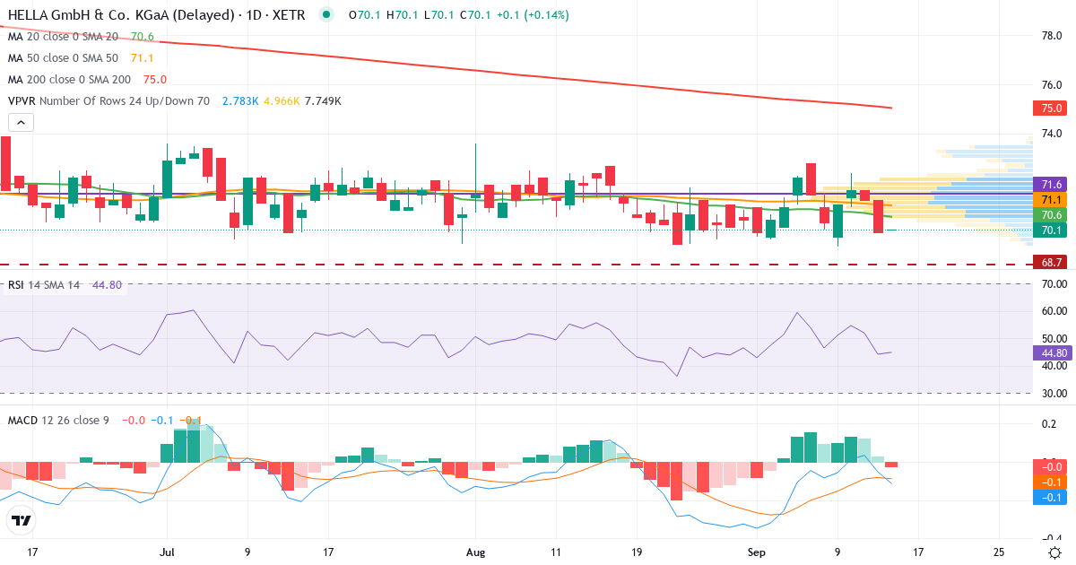 Hella KGaA Hueck & – Kurzfristige technische Analyse (3 Monate) mit Candlestick, RSI, MACD und Volumenprofil Technische Analyse von Hella KGaA Hueck & (HLE.XETRA) – RSI 44, MACD negativ (bärisch), tägliche Candlestick-Grafik September 2026