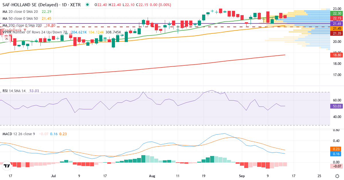 SAF-Holland – Kurzfristige technische Analyse (3 Monate) mit Candlestick, RSI, MACD und Volumenprofil Technische Analyse von SAF-Holland (SFQ.XETRA) – RSI 53, MACD positiv (bullisch), tägliche Candlestick-Grafik September 2026